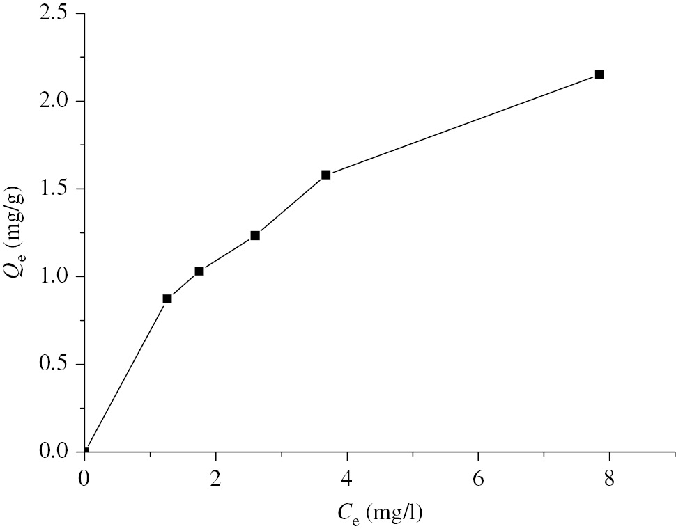 Figure 18: Isotherm of adsorption of copper (II) ions by the B/A beads [Cu2 +]=10 mg/l; Volume of the aqueous phase=10 ml; T=22°C; PH=6; 400 rpm and massadsorbant=(0–100 mg).