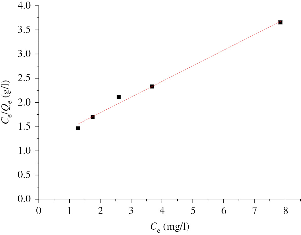 Figure 20: Linear form of the isotherm Langmuir B/A beads.