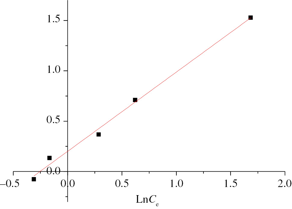 Figure 23: linear form of the isotherm Freundlich NCs/B/A beads.
