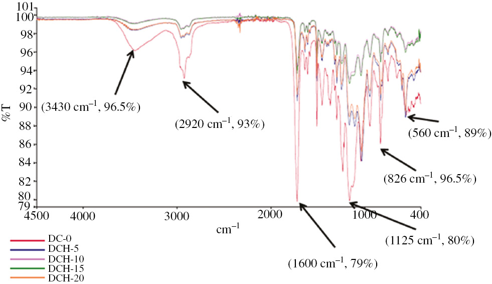 Figure 1: FTIR spectra of HA-filled composites.