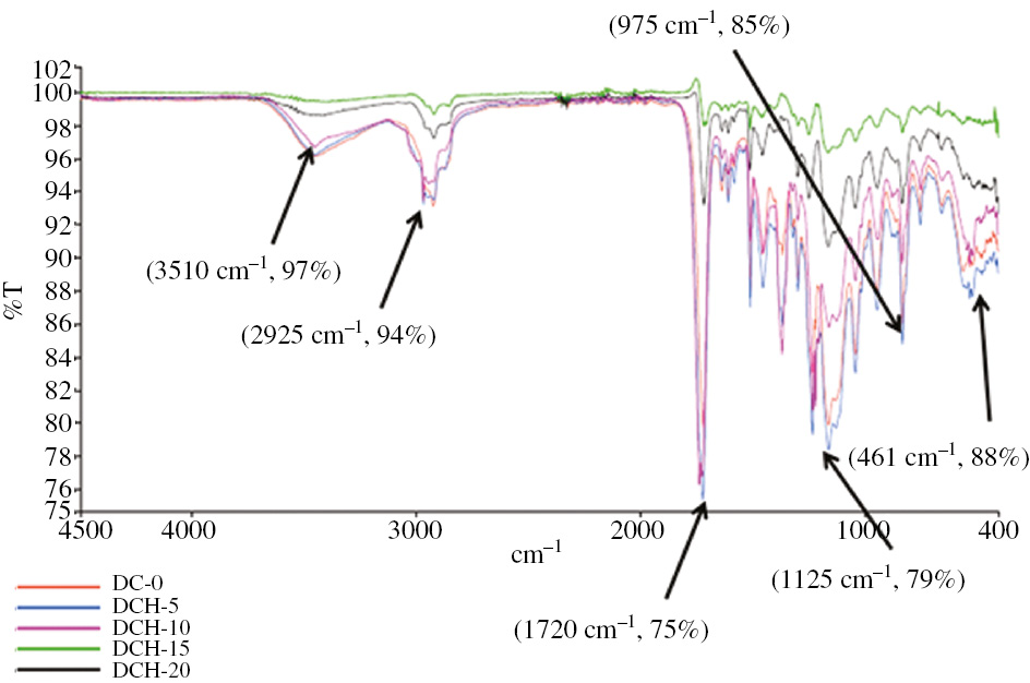 Figure 2: FTIR spectra of MTA-filled dental composites.