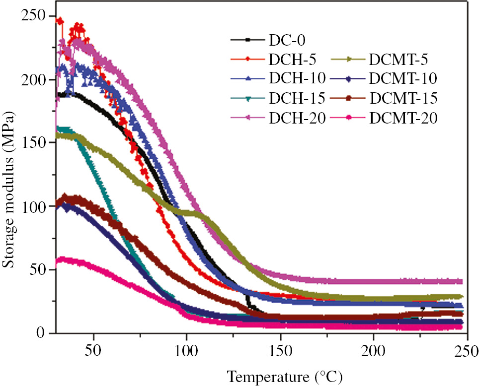 Figure 3: Variation of the storage modulus (E′) as a function of temperature for particulate-filled dental composite.