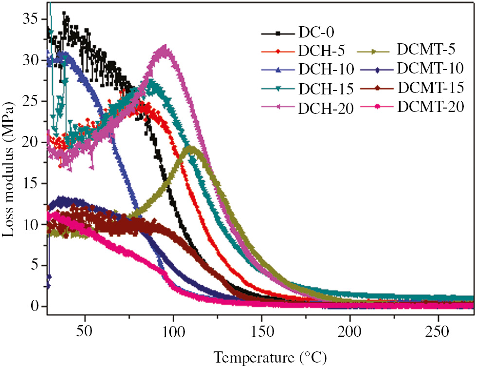 Figure 4: Variation of the loss modulus (E″) as a function of temperature for particulate-filled dental composite.