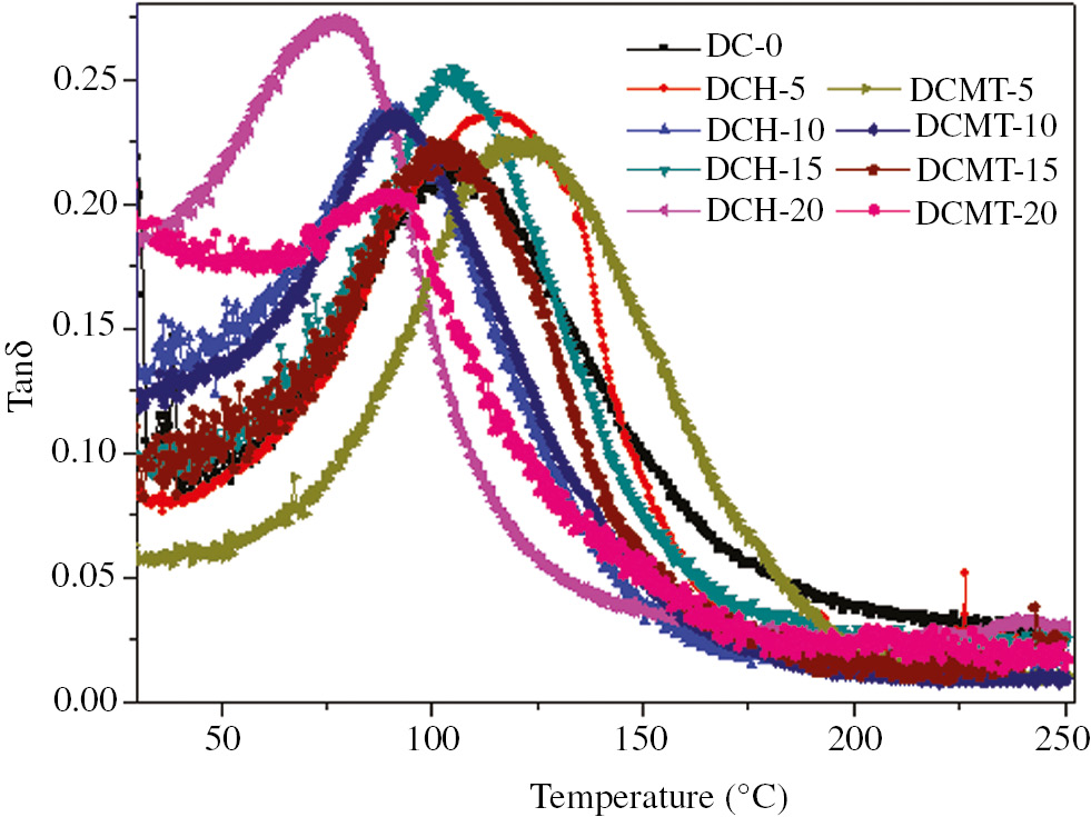 Figure 5: Variation of the tan delta (Tanδ) as a function of temperature for particulate-filled dental composite.