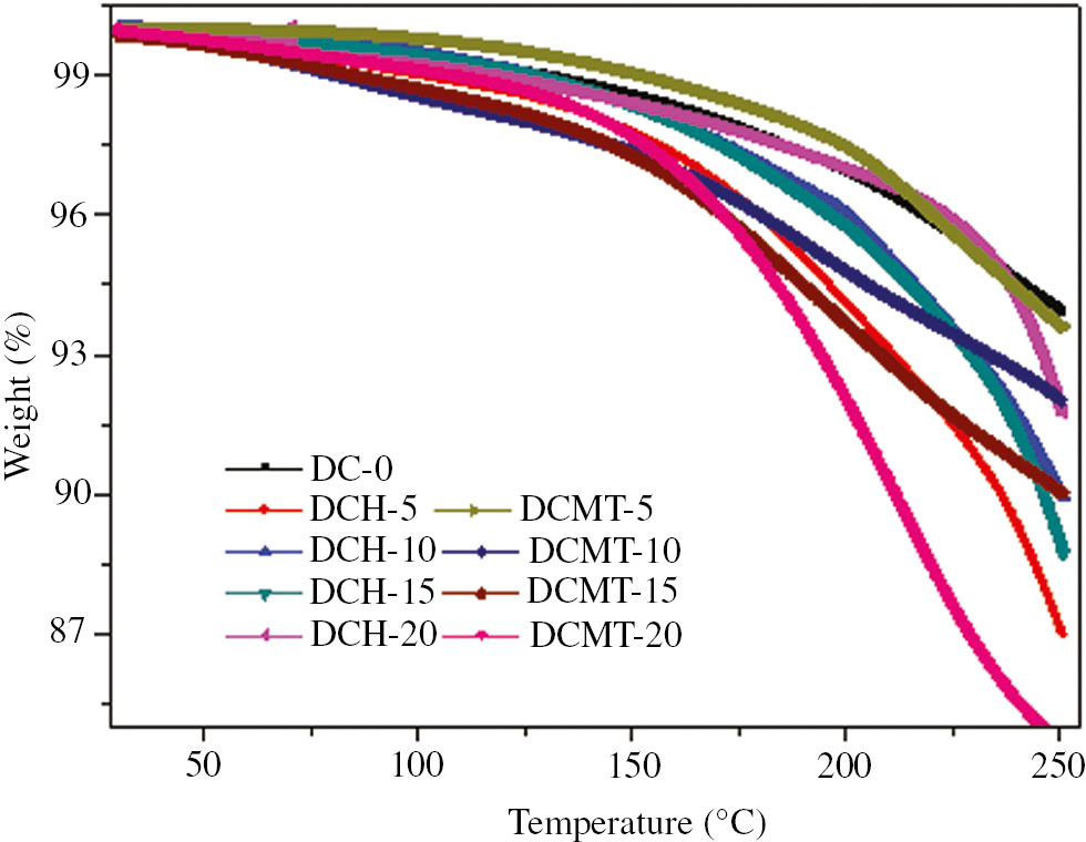 Figure 6: TGA thermograms of particulate filled dental composites.
