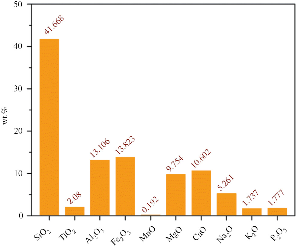 Figure 1: Chemical composition of the samples.