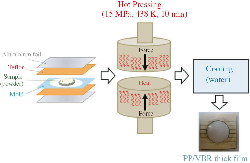 Figure 2: Schematic representation of the preparation process of PP/VBR thick film composites.