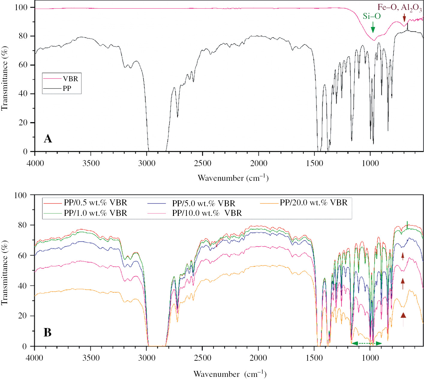Figure 3: FT-IR graphics of (A) pure PP and VBR (B) PP/VBR thick film composites.