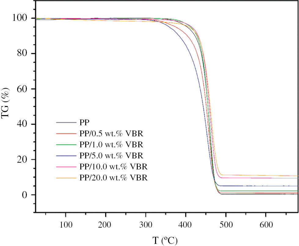 Figure 4: TG graphics of PP/VBR thick film composites.