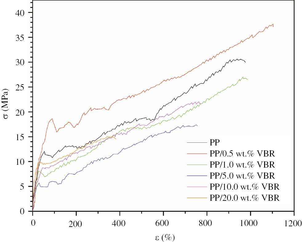 Figure 6: Stress-percentage strain curve of PP and PP/VBR thick films.