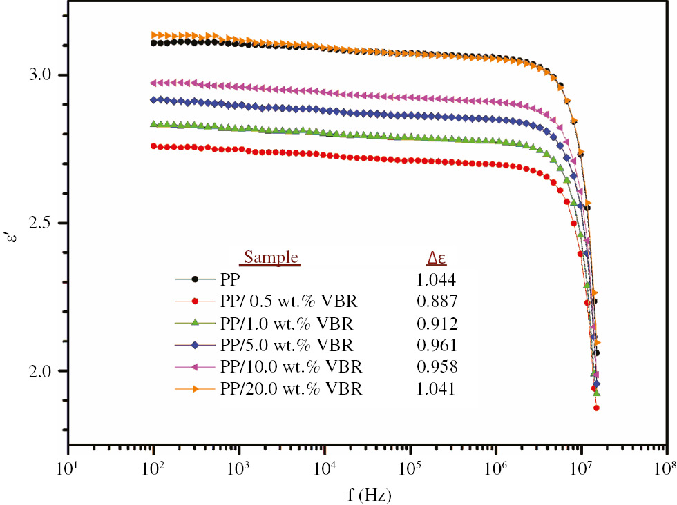 Figure 7: The variation of the real component of complex dielectric function of the PP based samples.
