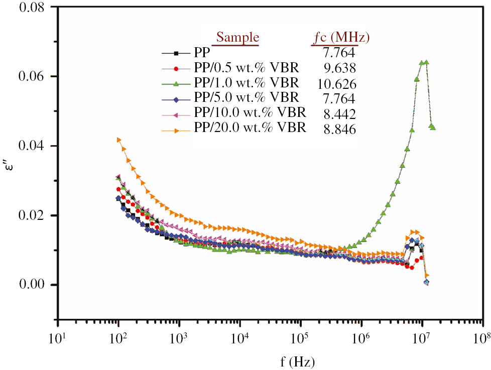 Figure 8: The variation of the imaginary component of complex dielectric function of the samples.