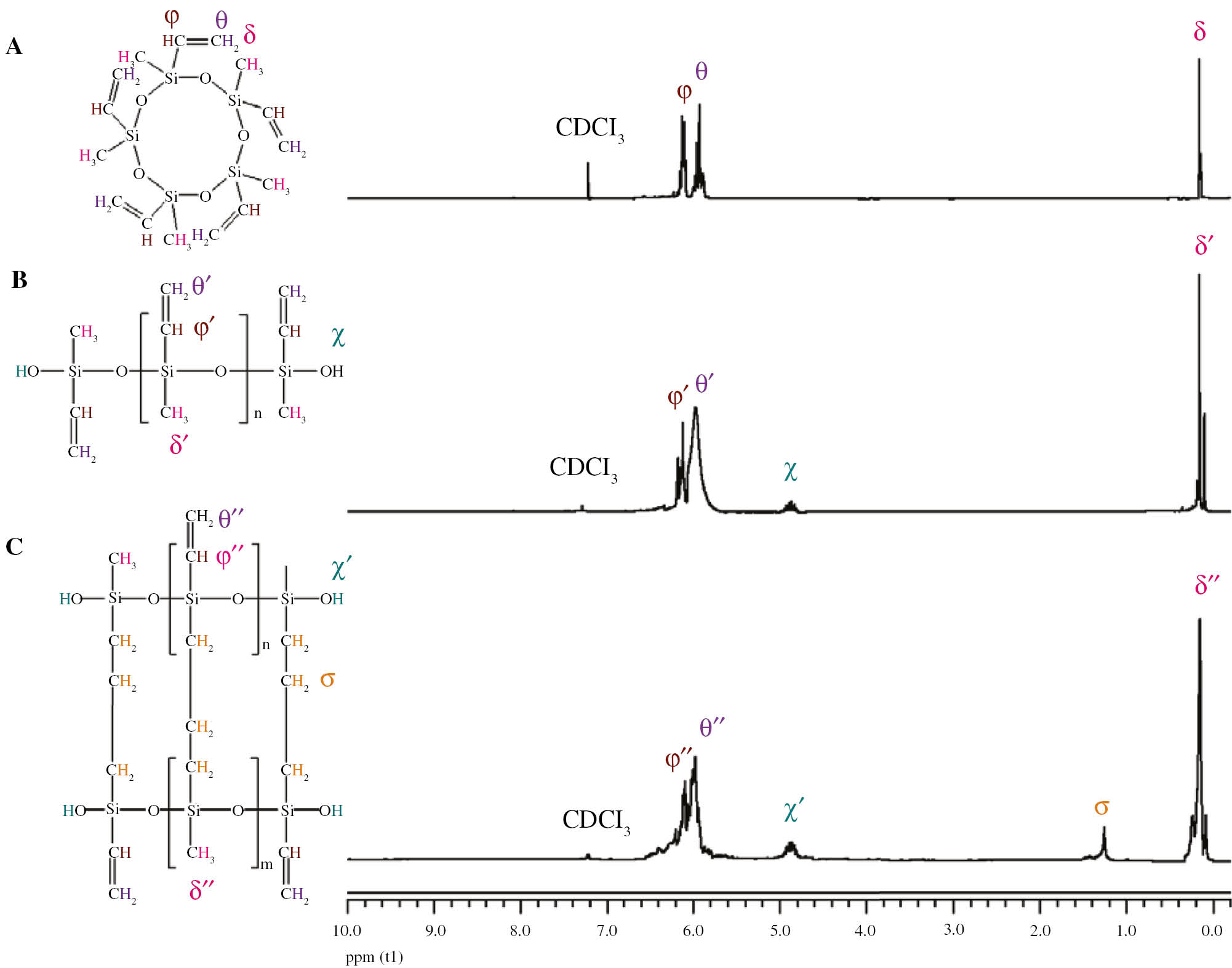 Figure 3: 1H NMR spectra of (A) V5D5, (B) polymer obtained after 6 h and (C) polymer obtained after 8 h at a temperature of 60°C.