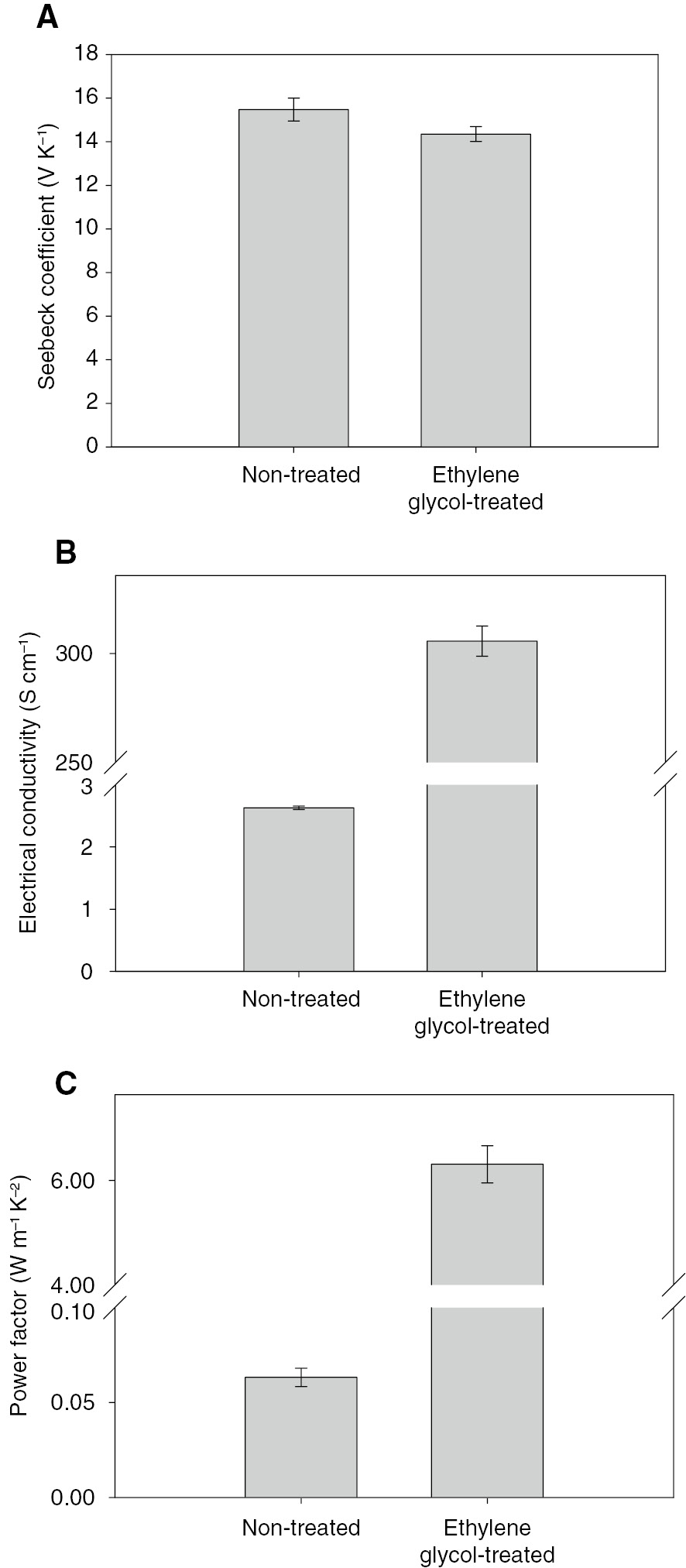 Figure 1: (A) Seebeck coefficients, (B) electrical conductivities, and (C) power factors of the non-treated and ethylene glycol-treated PEDOT:PSS films.