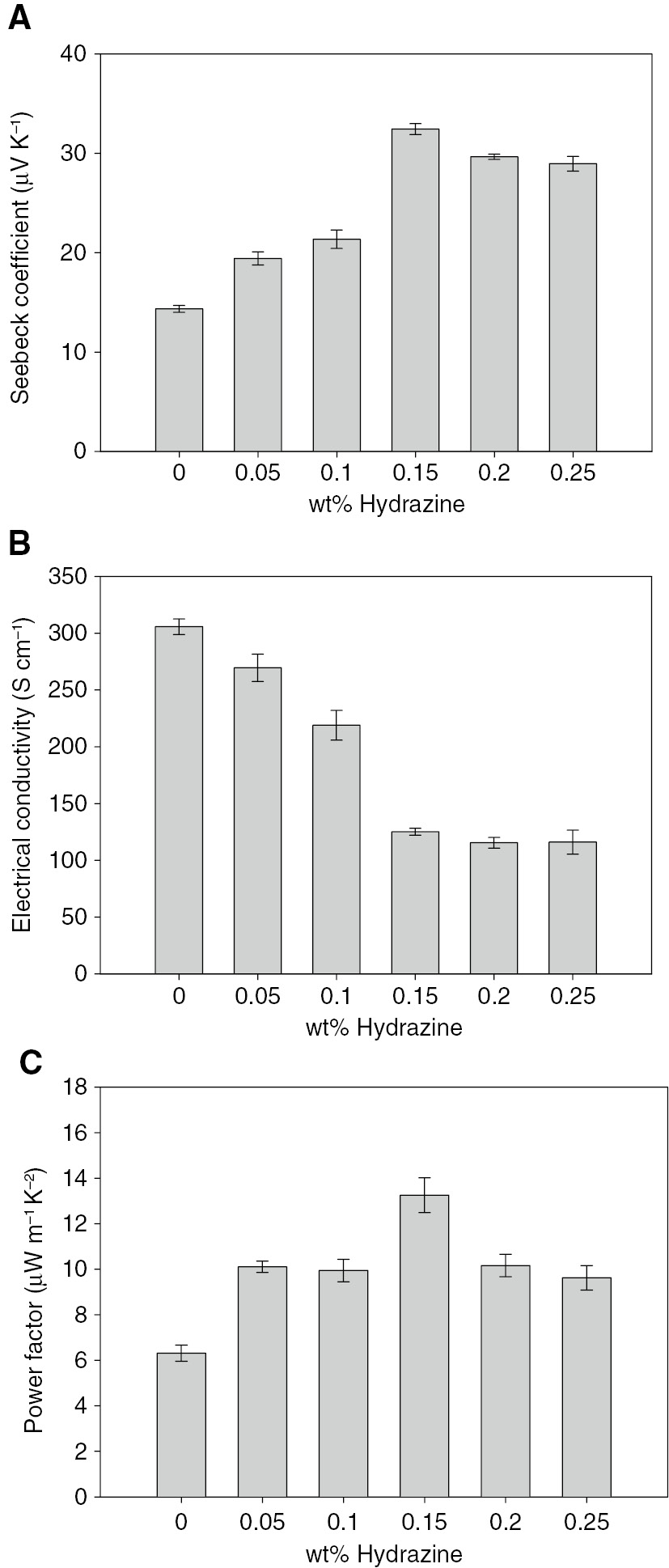 Figure 3: (A) Seebeck coefficients, (B) electrical conductivities, and (C) power factors of the ethylene glycol- and hydrazine-treated PEDOT:PSS films with 0.05, 0.1, 0.15, 0.2 and 25 wt% hydrazine aqueous solutions.