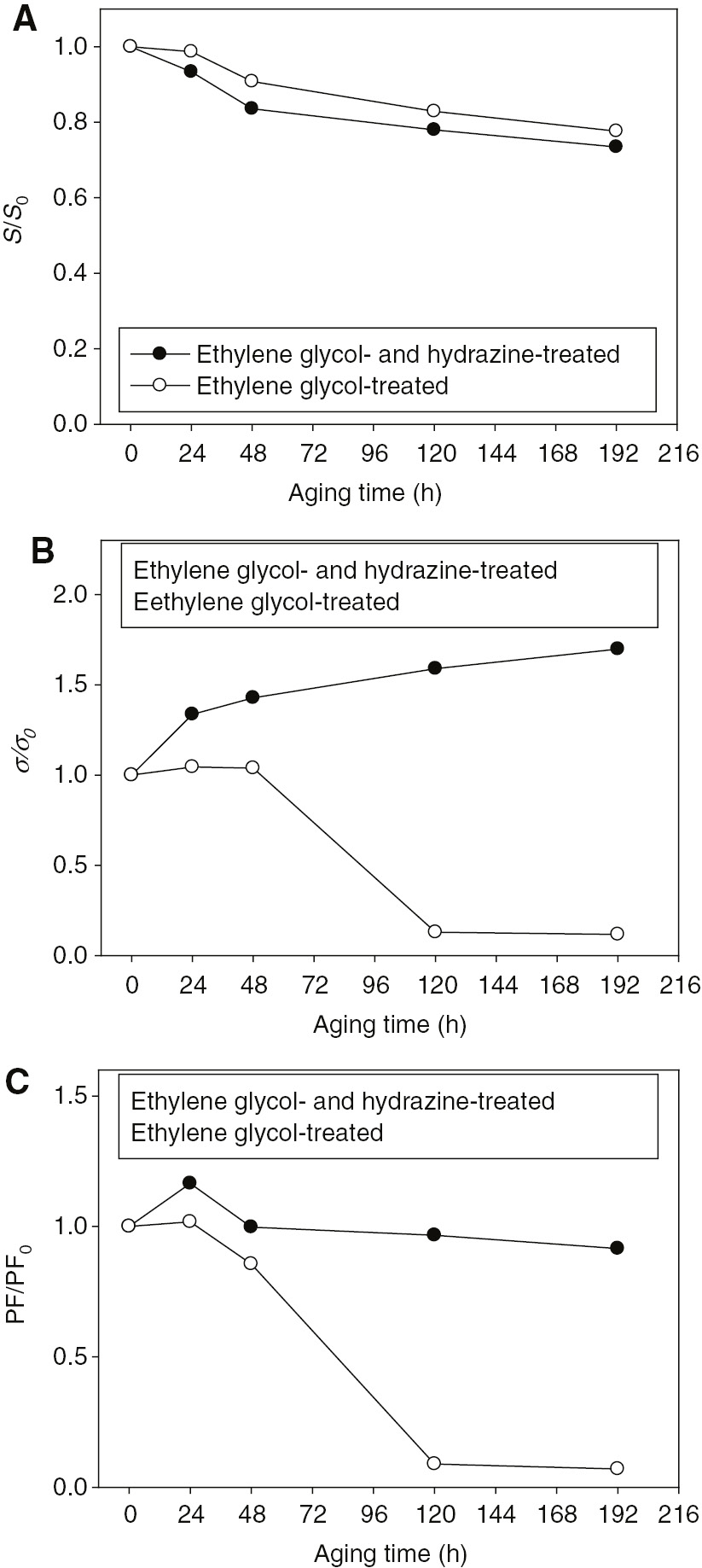 Figure 4: (A) Seebeck coefficient, (B) electrical conductivity, and (C) power factor stabilities of the PEDOT:PSS films.