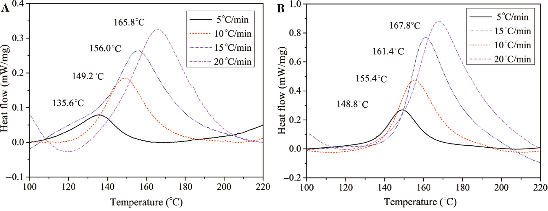 Figure 1: DSC curves of HTPB curing process with different curing agents.(A) HTPB/TDI; (B) HTPB/N100.