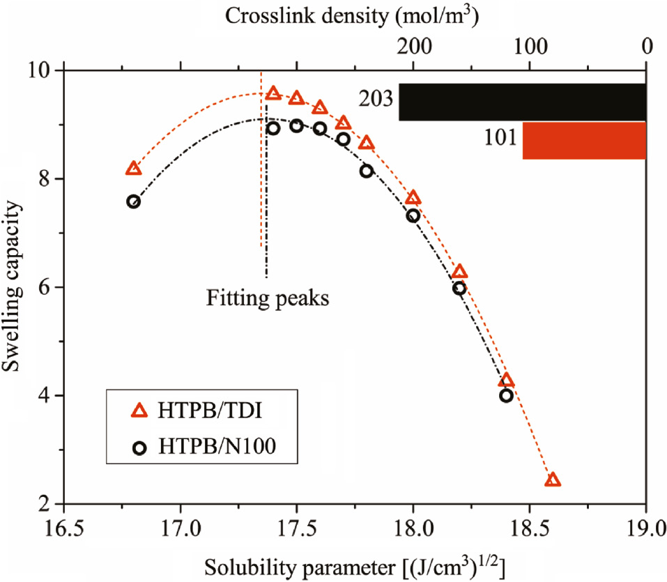 Figure 4: Swelling curves of HTPB polyurethanes.