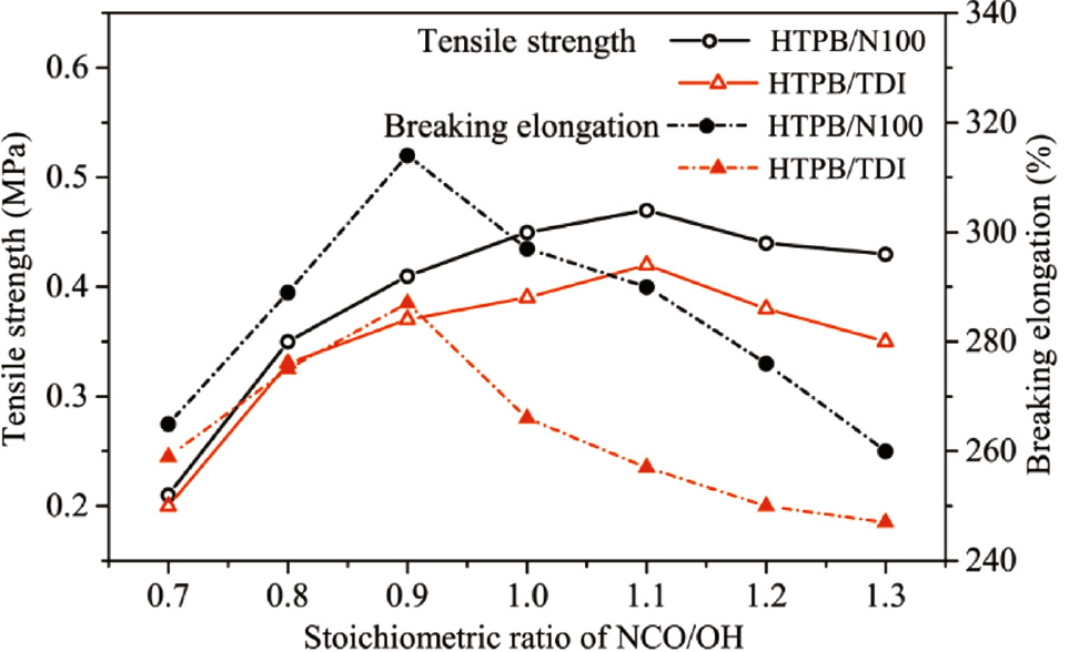 Figure 6: Mechanical properties of HTPB polyurethanes cured by TDI and N100 curing agents and different stoichiometric ratios of NCO/OH.