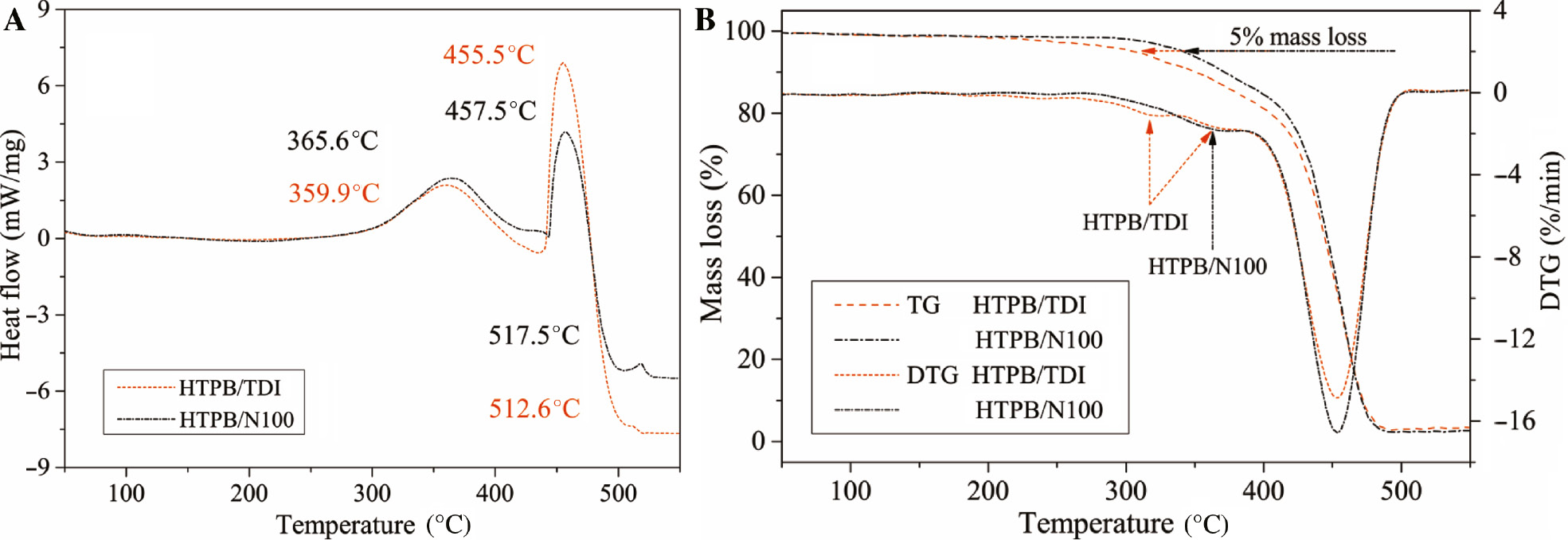 Figure 7: Thermal decomposition of HTPB polyurethanes.(A) DSC curves; (B) TG and DTG curves.