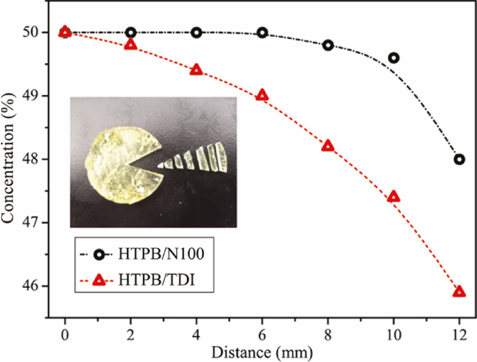 Figure 10: The specimens cut equidistantly for HPLC and the concentration of DOA inside the HTPB polyurethanes with a different network after aging.