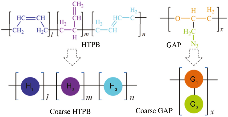 Figure 1: Coarse-grained modeling of GAP and HTPB in DPD simulations.