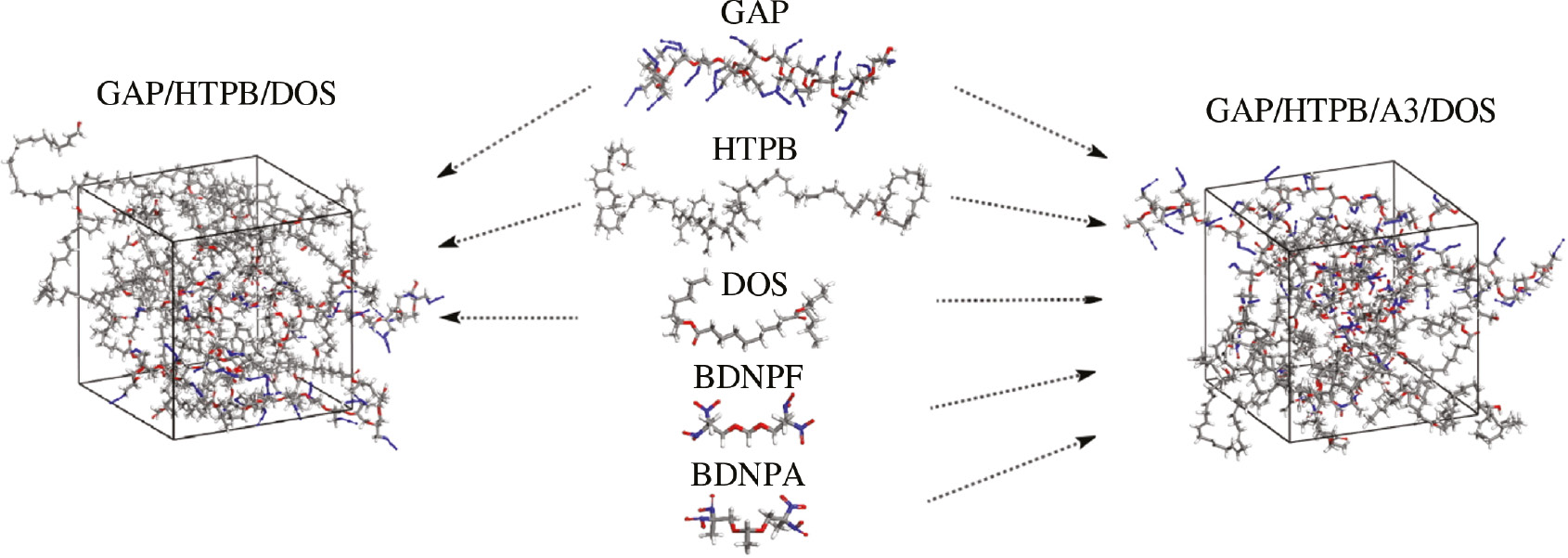 Figure 3: Modeling for the amorphous cells of GAP/HTPB/DOS and GAP/HTPB/A3/DOS in MD simulations.