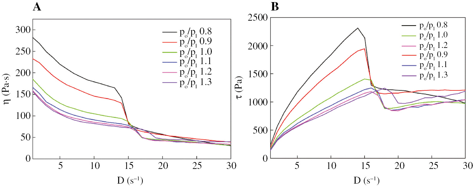 Figure 8: Viscosity curves (A) and flow curves (B) of slurry with varied po/pl.