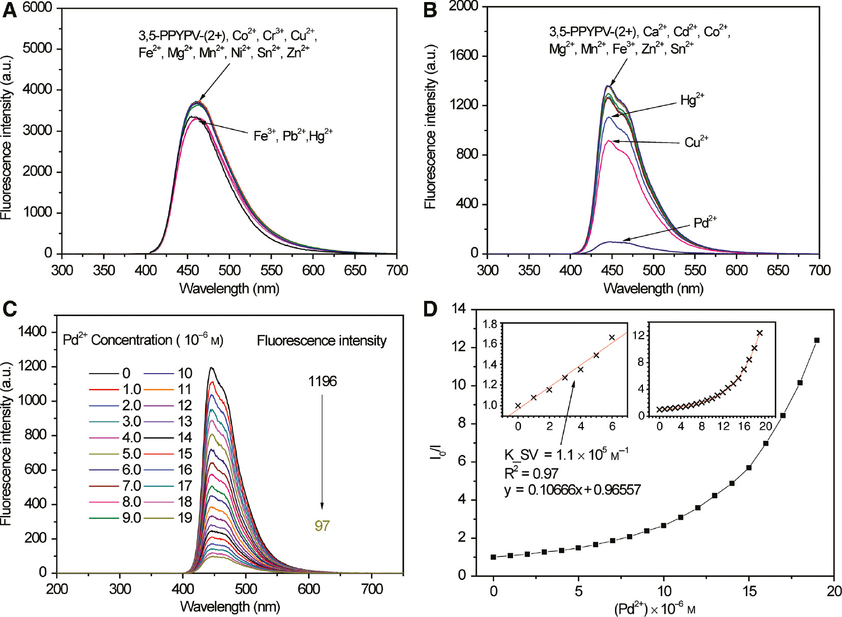 Figure 7: No response for 3,5-PPVPV-(2+) in aqueous solution and Pd2+ can nearly quench the entire fluorescence in methanol solution.(A) Fluorescence spectra of 3,5-PPYPV-(2+) in aqueous solution with different metal ions. (B) Fluorescence spectra of 3,5-PPYPV-(2+) in methanol solution with different metal ions. (C) Fluorescence spectra of 3,5-PPYPV-(2+) with different concentrations of Pd2+. (D) Plot of fluorescence quenching efficiencies (I0/I) versus concentration of Pd2+.