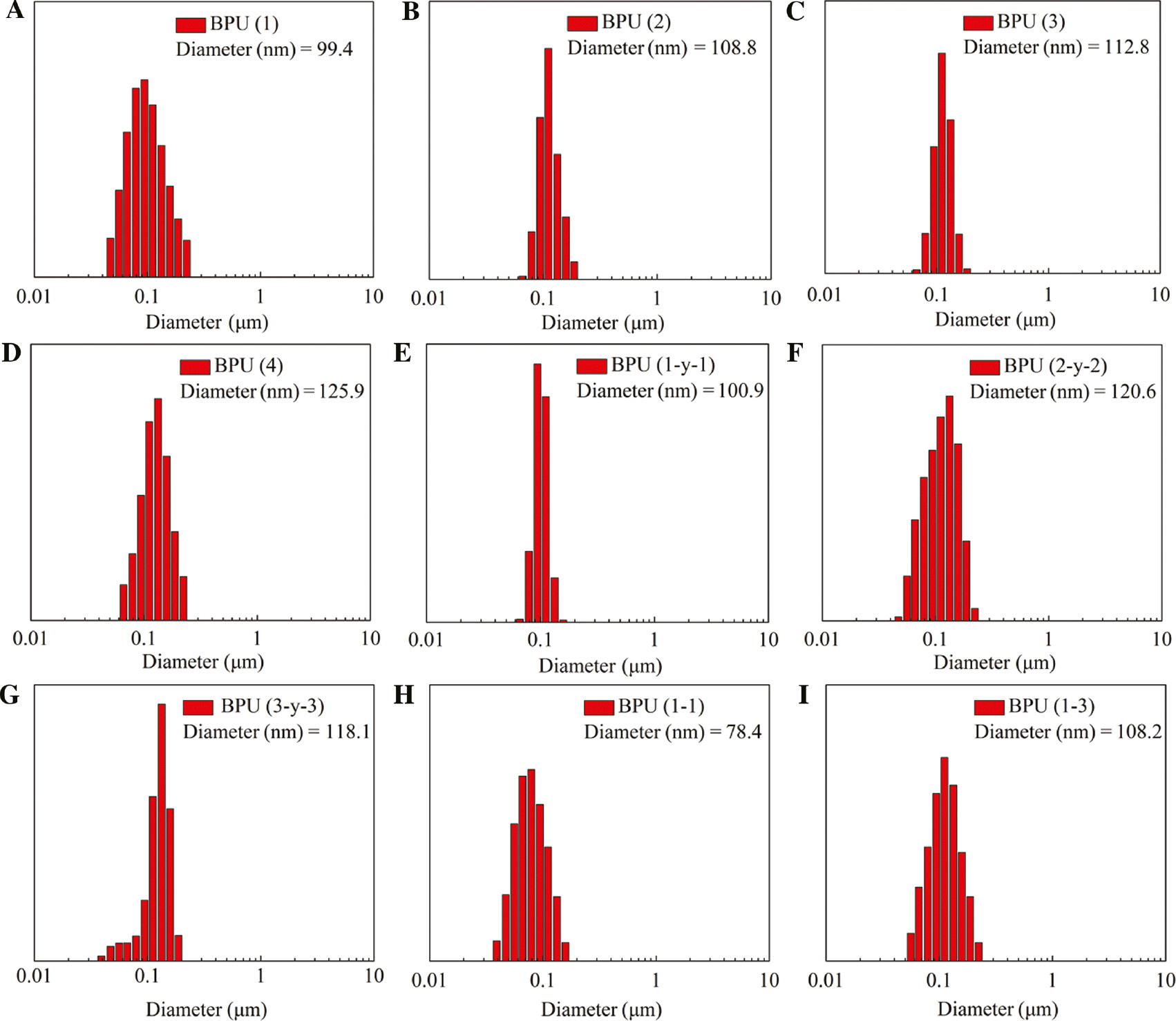 Figure 4: Size distribution of polyurethanes micelles determined by DLS.BPU micelles with different feed ratios as shown in Table 1 (A, B, C, D, H, I ), FA-loading micelles of BPU (1, 2, 3) (E, F, G ).