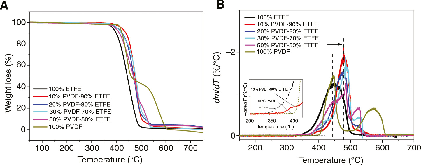 Figure 1: TGA curves (A) and DTGA curves (B) of PVDF/ETFE blends of different mixture at the heating rates of 10°C/min in air.