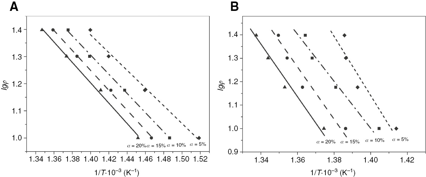 Figure 3: Calculation of thermal degradation activation energy based on the nonisothermal dynamic thermal kinetic model for pure ETFE (A) and PVDF/ETFE (10/90 wt%) (B).