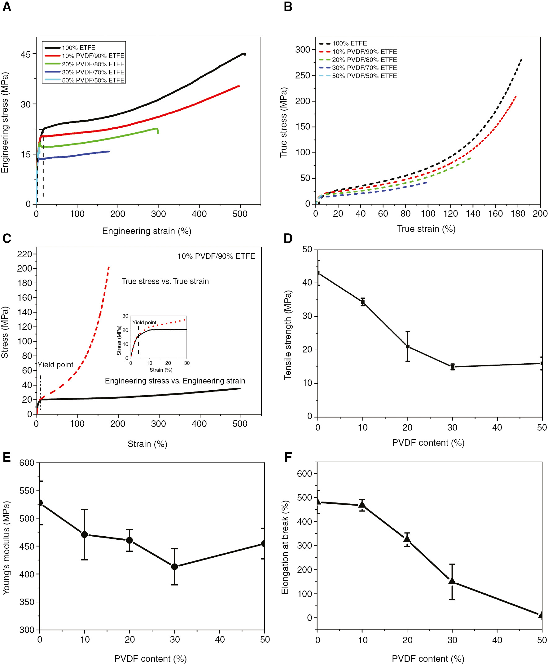 Figure 5: Mechanical properties of blends with different PVDF content: (A) engineering stress vs. strain, (B) true stress vs. strain, (C) stress-strain curve for PVDF/ETFE (10%/90% wt), (D) tensile strength, (E) Young’s modulus and (F) elongation at break.