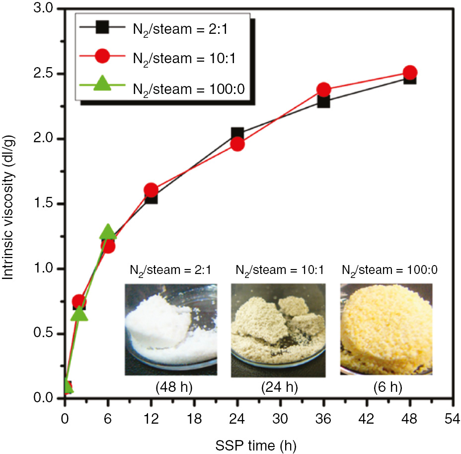 Figure 2: The effect of N2/steam ratio on PA46/4T color in solid state polymerization.[Source: Ind Eng Chem Res. 2012;51(49):15801–10, printed with permission].