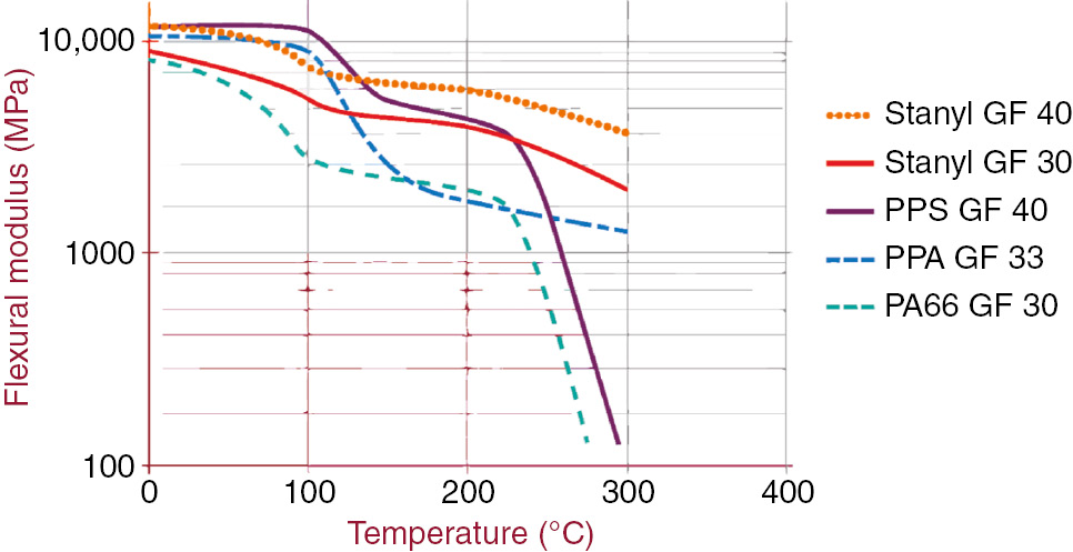 Figure 3: Flexural modulus of PA46 and other materials.[Source: http://www.dsm.com/products/stanyl/en_US/product-info/properties/thermal.html, printed with permission].