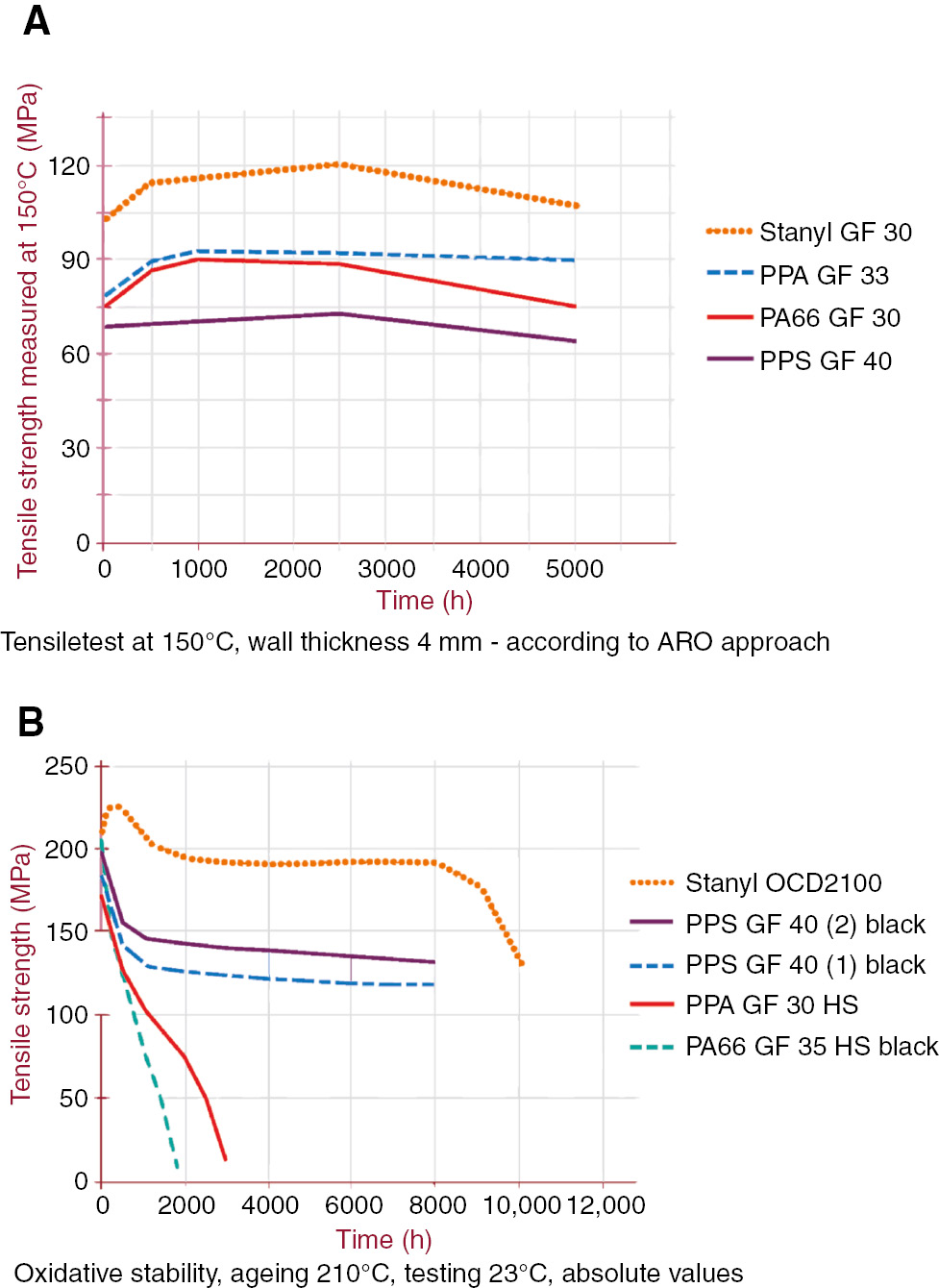 Figure 4: Tensile strength of PA46 and other material after long term thermal-oxidative aging at: (A) 150°C (test temperature 150°C) and (B) 210°C (test temperature 23°C).[Source: http://www.dsm.com/products/stanyl/en_US/product-info/properties/thermal.html, printed with permission].
