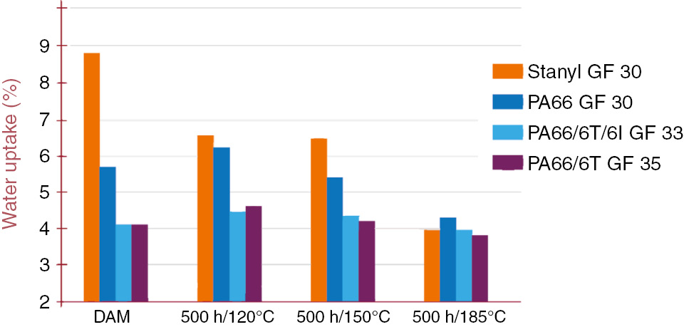 Figure 5: Water absorption of PA46 and other materials at different annealing conditions.[Source: http://www.dsm.com/products/stanyl/en_US/product-info/properties/moisture.html, printed with permission].