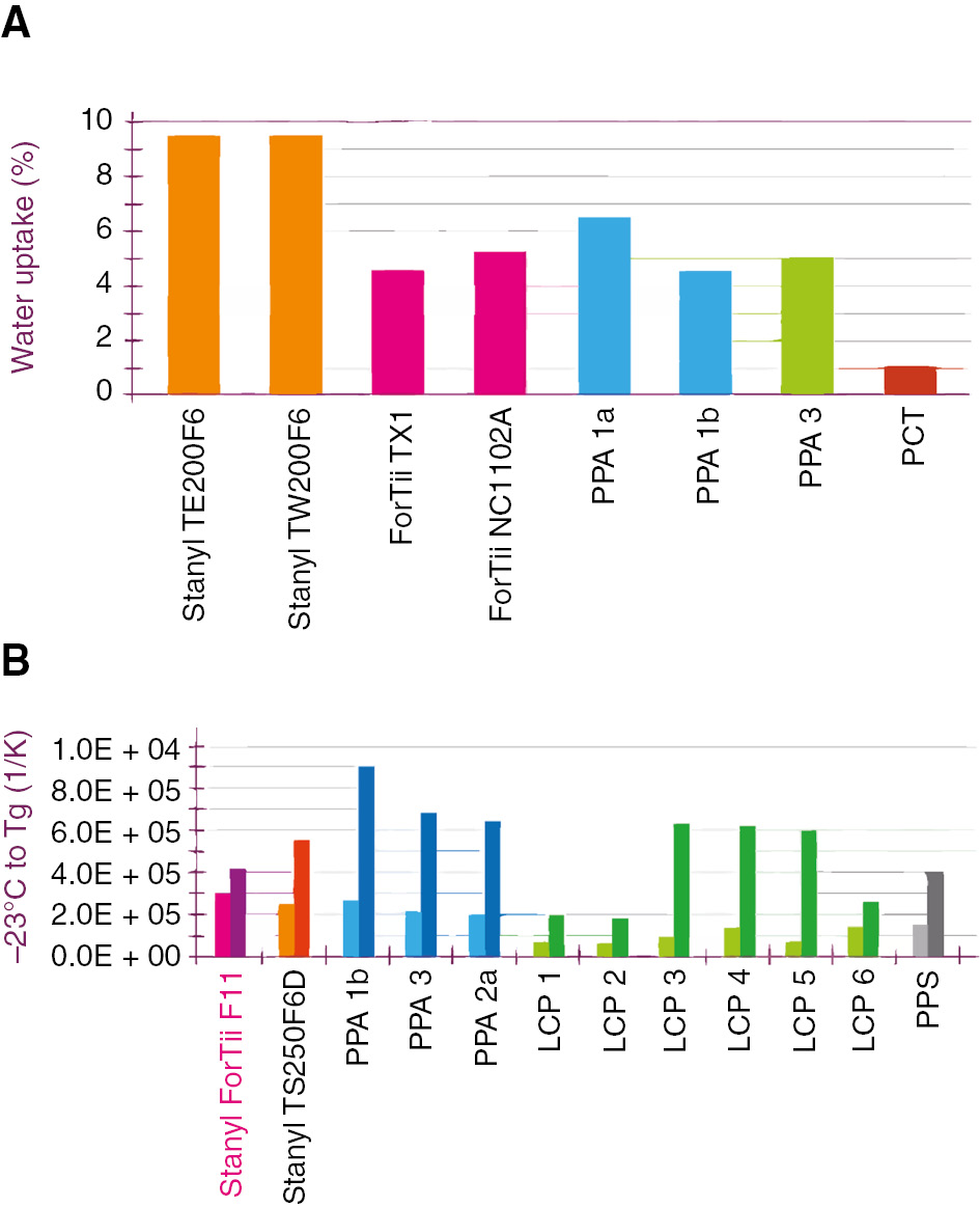 Figure 6: Water absorption (A) and linear coefficient of thermal expansion (B) of PA4T and other materials.[Source: http://www.dsm.com/products/stanylfortii/en_US/product-info/properties/dimensional-stability.html, printed with permission].