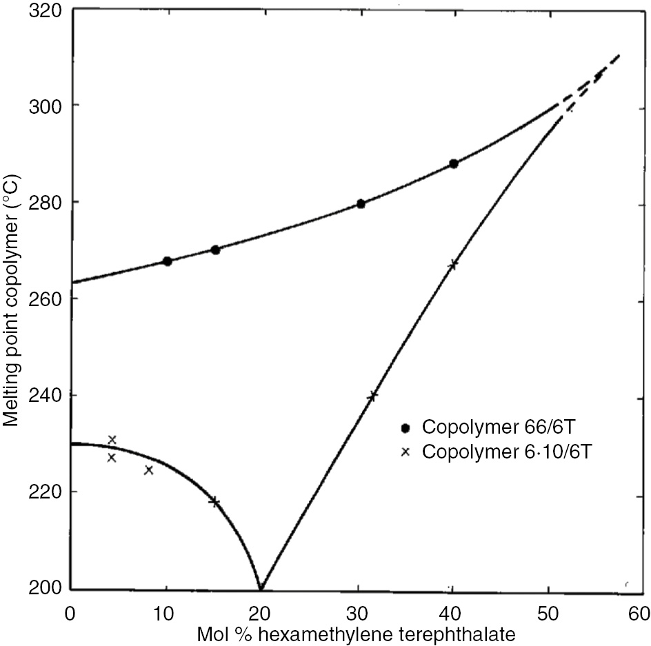 Figure 7: Relationship between Tm and constitutions of PA6T copolymers.[Source: J Polym Sci Part A-1: Polym Chem. 1952;8(1):1–22, printed with permission].