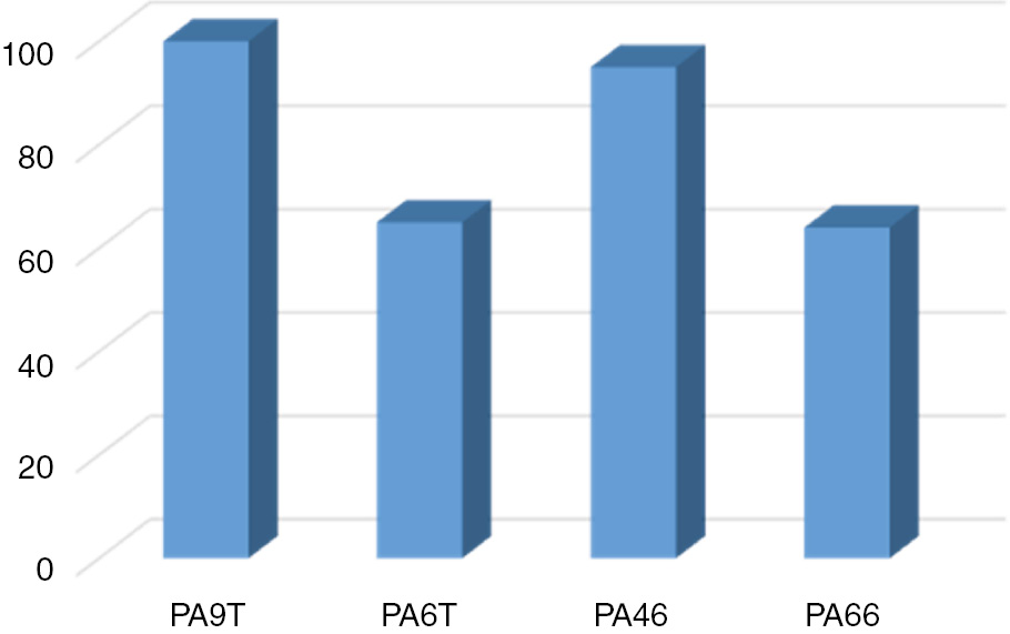 Figure 10: Relative crystallization rate of PA9T and other PAs.[Source: Eng Plast Appl. 2002;30(2):58–60, printed with permission].