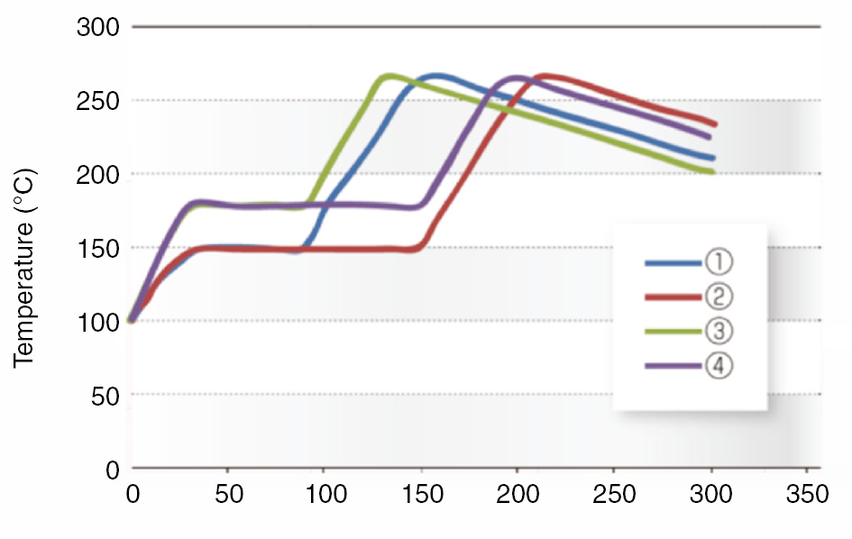 Figure 11: Reflow soldering conditions.[Source: https://www.kuraray.eu/fileadmin/Downloads/k_2016/EVAL/GENESTAR_-_E_E_LED.pdf, printed with permission].