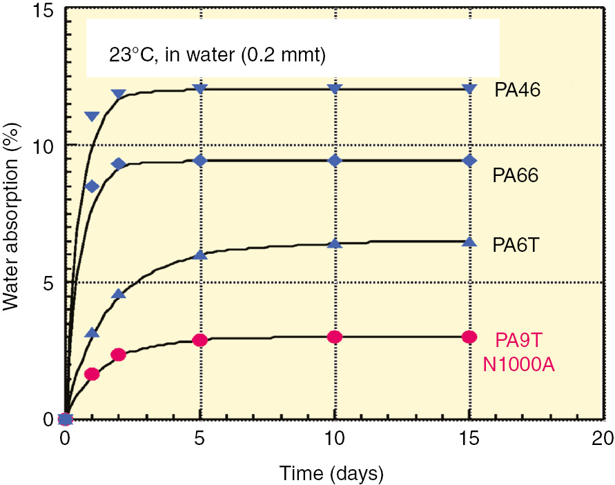 Figure 12: Water absorption of four PAs.[Source: https://www.kuraray.eu/fileadmin/presse/publikationen/downloads_k_fair_2013/genestar/GENESTAR_Auto.pdf, printed with permission].