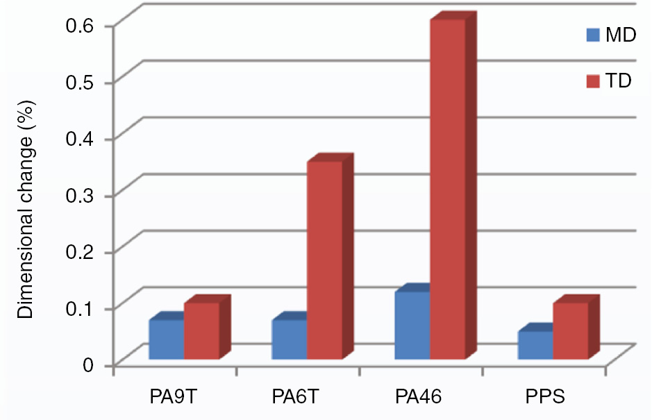 Figure 13: Dimensional stability of four materials (MD, machine direction; TD, transverse direction).[Source: https://www.kuraray.eu/fileadmin/Downloads/k_2016/EVAL/GENESTAR_-_E_E_LED.pdf, printed with permission].