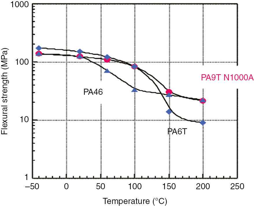 Figure 14: Flexural strength of unreinforced grade HPAs.[Source: https://www.kuraray.eu/fileadmin/presse/publikationen/downloads_k_fair_2013/genestar/GENESTAR_Auto.pdf, printed with permission].