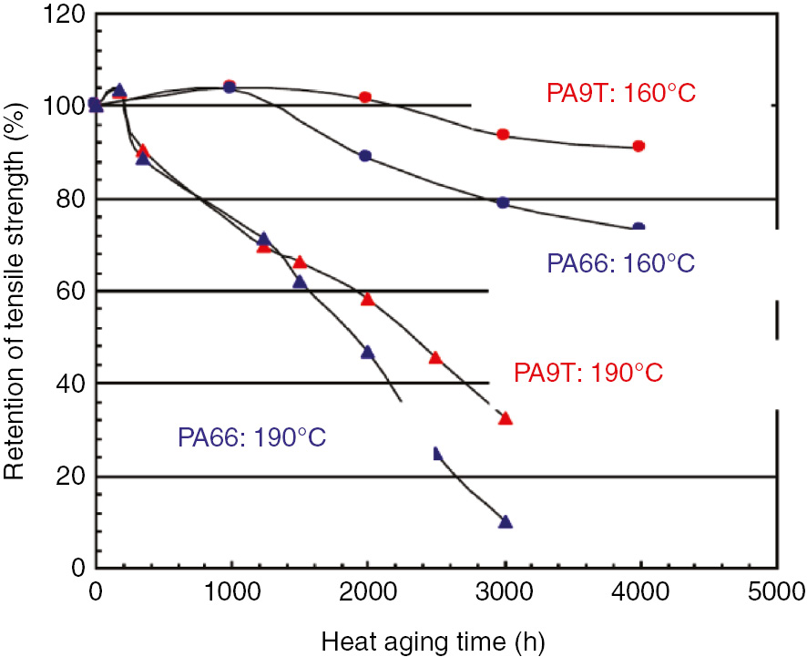 Figure 15: Flexural modulus of unreinforced grade HPAs.[Source: https://www.kuraray.eu/fileadmin/presse/publikationen/downloads_k_fair_2013/genestar/GENESTAR_Auto.pdf, printed with permission].
