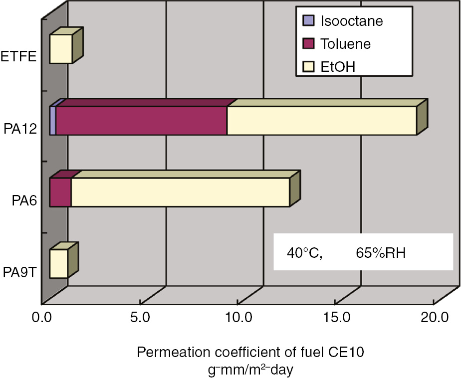 Figure 16: Fuel barrier property of different materials (Specimen configuration: film, thickness: 100 μm); Analytical instrument: gas chromatography; Fuel CE10: isooctane/toluene/ethanol=45/45/10 vol.%).[Source: https://www.kuraray.eu/fileadmin/presse/publikationen/downloads_k_fair_2013/genestar/GENESTAR_Auto.pdf, printed with permission].