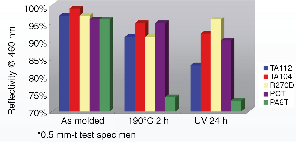 Figure 17: Short-term thermal aging and light resistance properties of different materials.[Source: https://www.kuraray.eu/fileadmin/presse/publikationen/downloads_k_fair_2013/genestar/GENESTAR_LED.pdf, printed with permission].