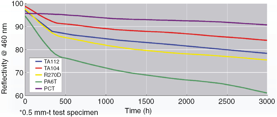 Figure 18: Long-term thermal aging properties of different materials.[Source: https://www.kuraray.eu/fileadmin/presse/publikationen/downloads_k_fair_2013/genestar/GENESTAR_LED.pdf, printed with permission].