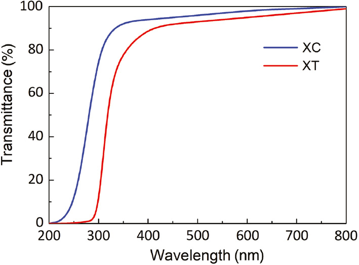 Figure 30: Absorption of polyamides based on terephthalic acid (XT) and CHDA (XC).[Source: Advertising brochure of Asahi Kasei, printed with permission].