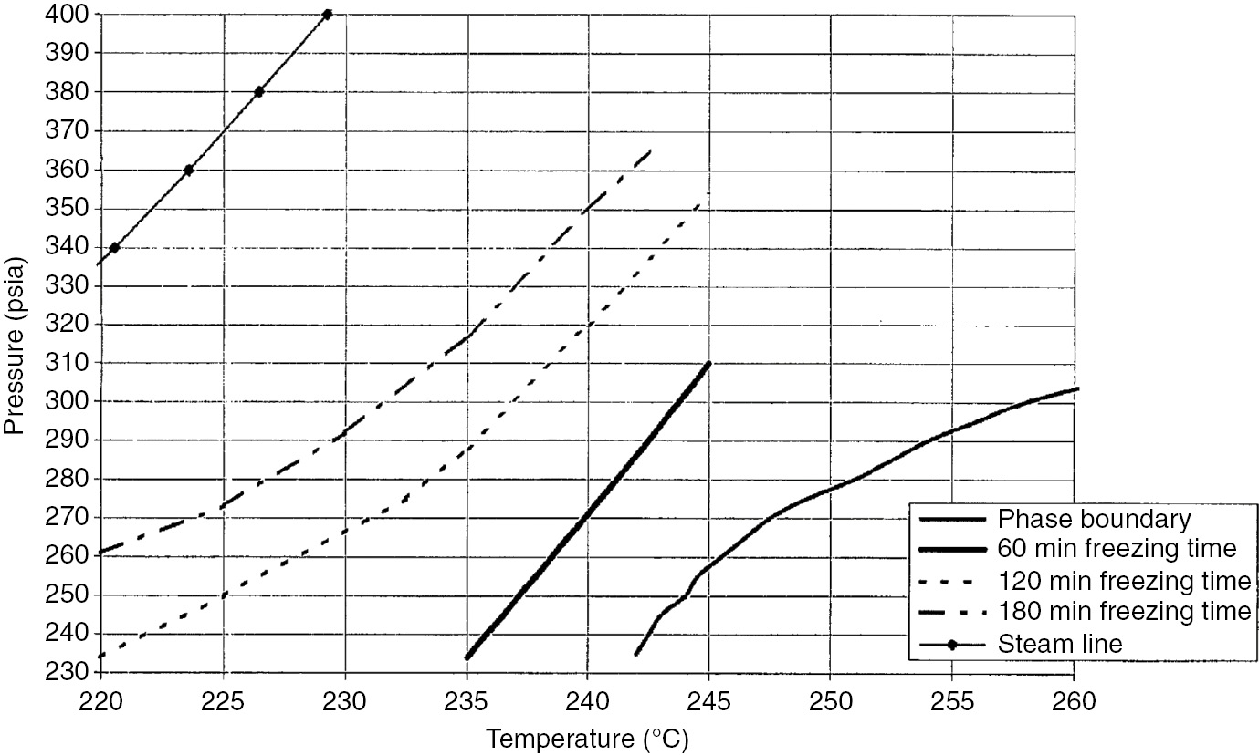 Figure 41: Phase diagram of PA6T copolyamide in prepolymerization stage.[Source: US6759505B2, printed with permission].